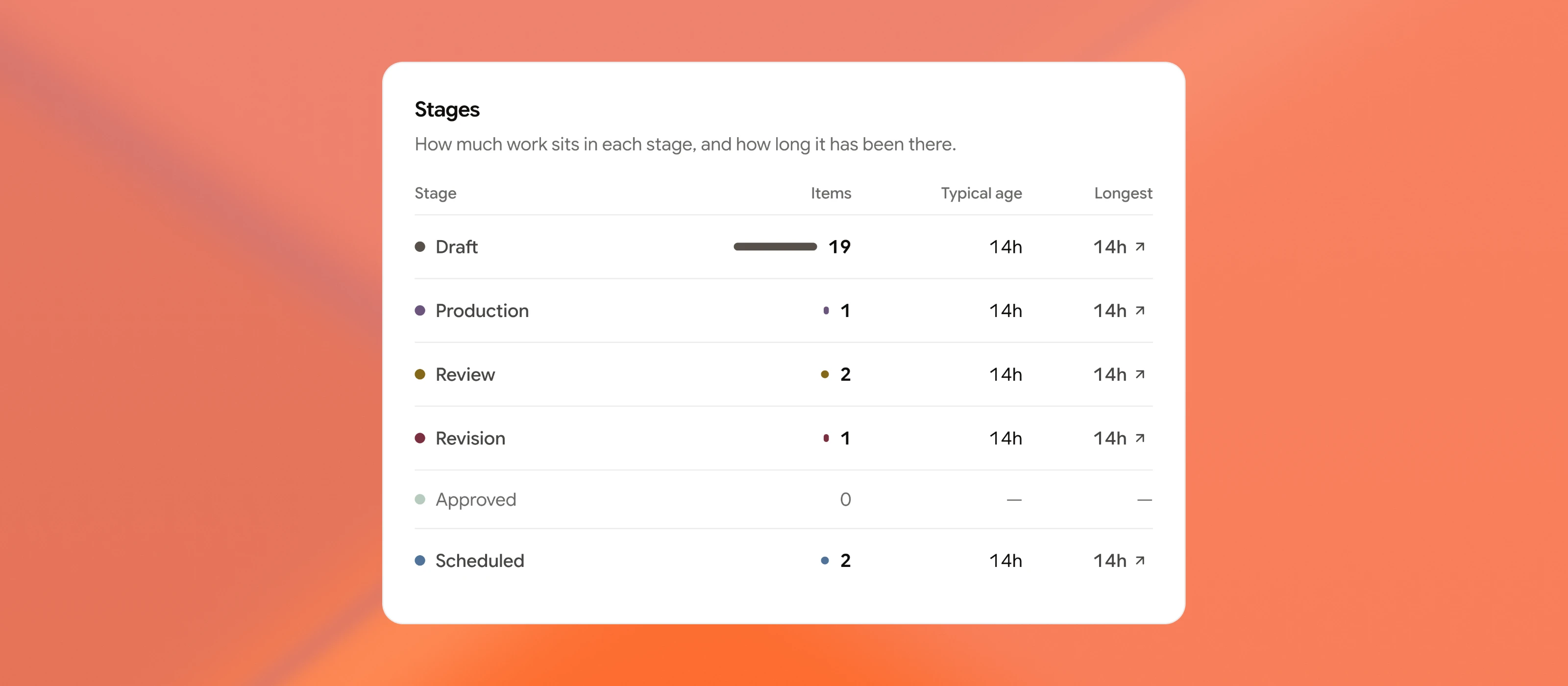 Pyroplane workflow analytics showing content counts and time spent in each stage